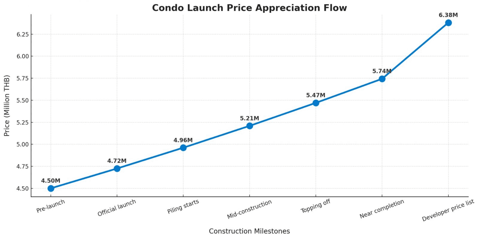 Chart of condo price appreciation in Pattaya real estate from launch price to market growth